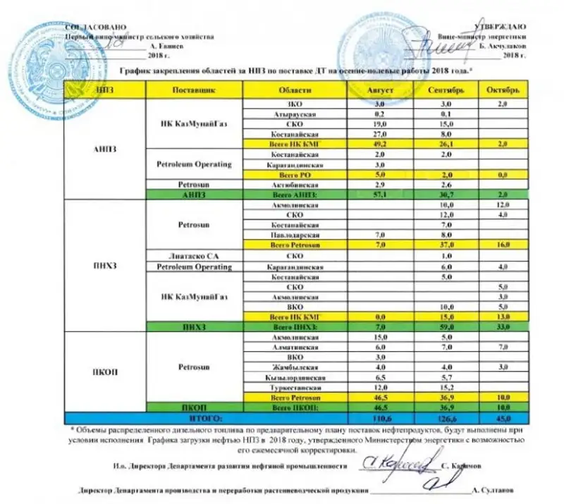 Минэнерго: Для нужд сельского хозяйства дизель отпускают по цене 150 тенге с НПЗ