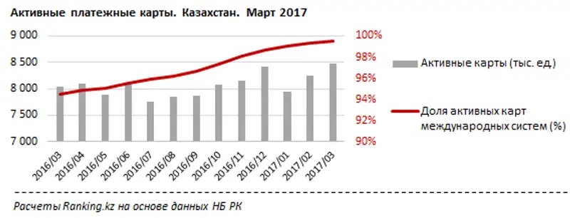 Активные карты в регионах РК за март 2017 года