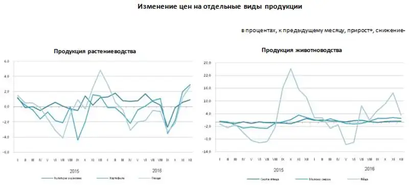 Цены производителей на продукцию сельского хозяйства в 2016 году повысились на 7,5%