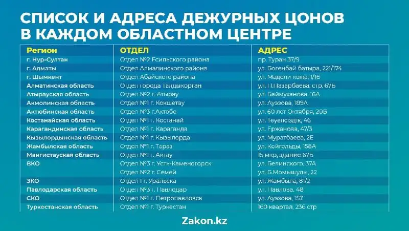 Список и адреса дежурных ЦОНов, фото - Новости Zakon.kz от 11.04.2022 12:13