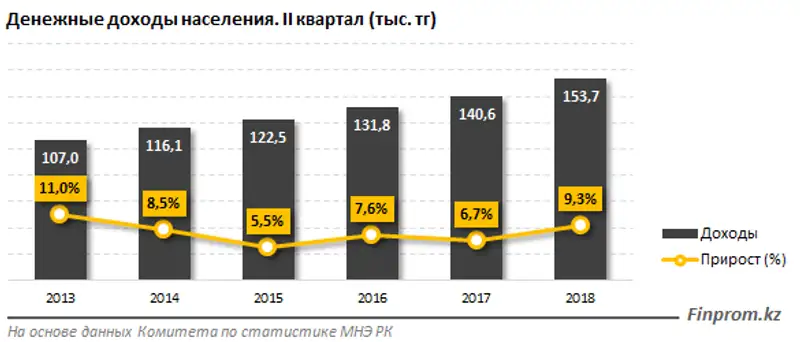 Самые высокие доходы - в столицах, самые низкие - в густонаселенных южных регионах