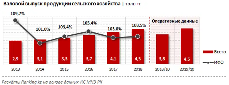 Кредитование сельского хозяйства за сентябрь 2019 года, фото - Новости Zakon.kz от 29.11.2019 10:09