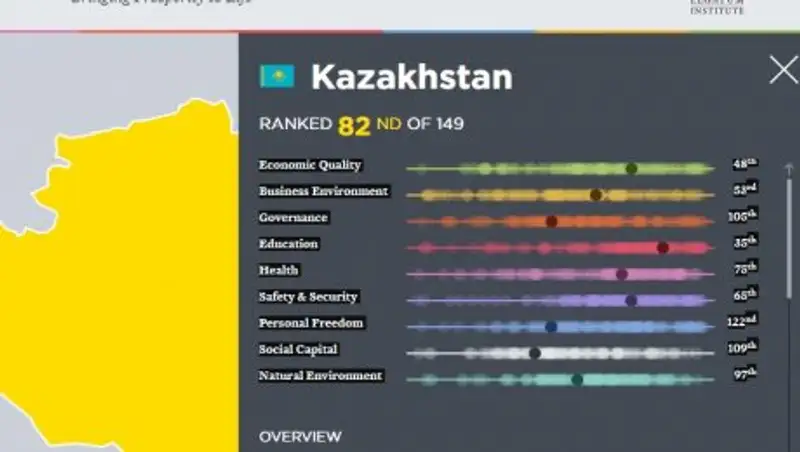 Казахстан занял 82 место в рейтинге самых процветающих стран мира