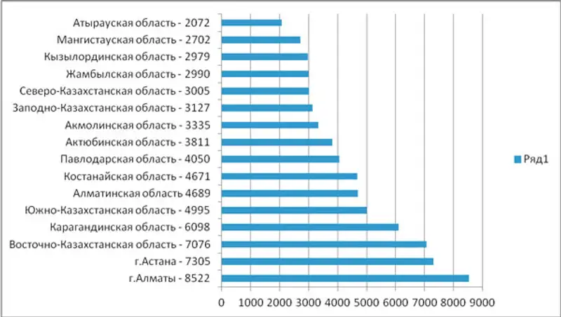 Поставщики из Алматы преобладают в госзакупках Казахстана, фото - Новости Zakon.kz от 13.12.2011 15:53