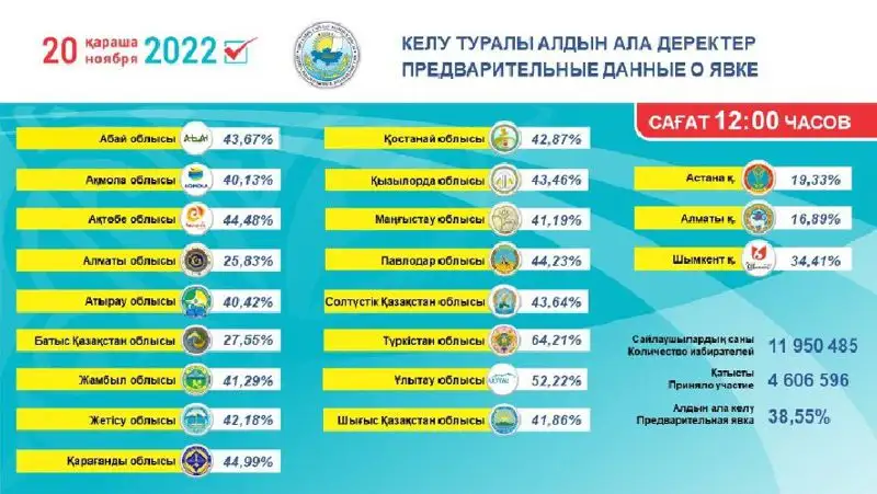 Явка на выборах президента к 12.00, фото - Новости Zakon.kz от 20.11.2022 04:00