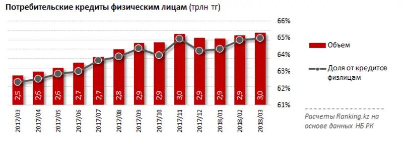 Казахстанцы погрязли в кредитах