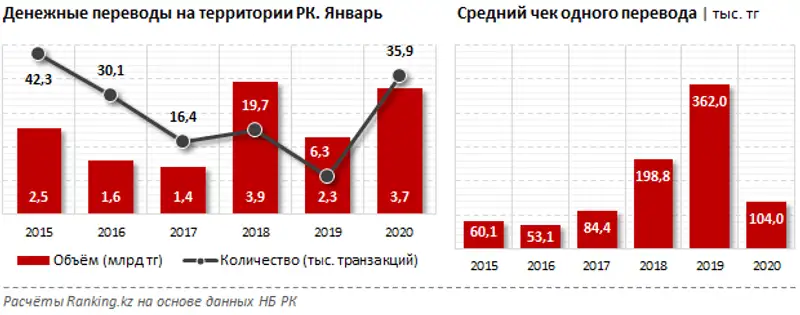 Денежные переводы на территории РК за январь 2020 года Денежные переводы на территории РК за январь 2020 года, фото - Новости Zakon.kz от 03.03.2020 12:01