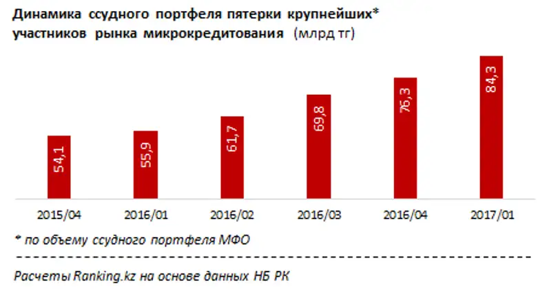 Ссудный портфель топ-5 микрофинансовых организаций РК за 1 квартал 2017 года