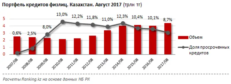 Портфель кредитов физлиц за август 2017 года