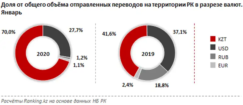 Денежные переводы на территории РК за январь 2020 года Денежные переводы на территории РК за январь 2020 года, фото - Новости Zakon.kz от 03.03.2020 12:01