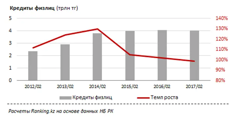 Просроченная задолженность по розничным кредитам за февраль 2017 года
