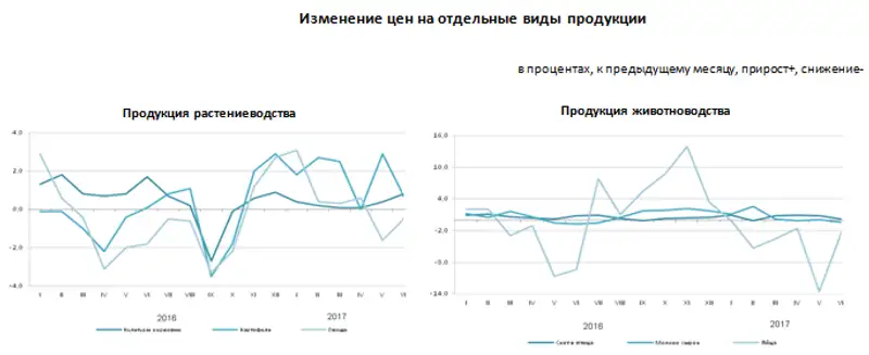 Цены на реализованную продукцию сельского хозяйства в первом полугодии 2017 года повысились на 1,6%