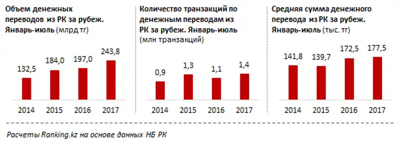Денежные переводы из РК за рубеж за январь-июль 2017 года
