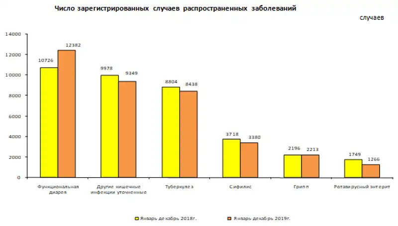 Заболеваемость населения Республики Казахстан в 2019 году Заболеваемость населения Республики Казахстан в 2019 году, фото - Новости Zakon.kz от 19.02.2020 09:19