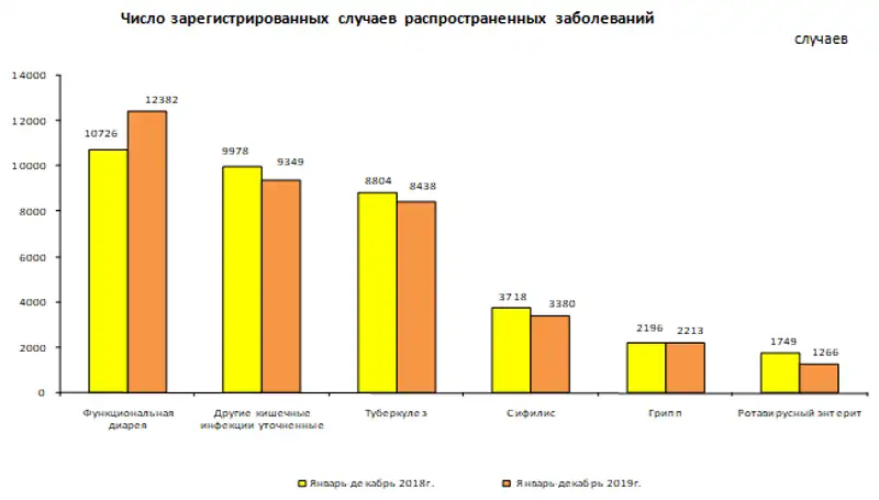 Заболеваемость населения Республики Казахстан в 2019 году, фото - Новости Zakon.kz от 19.02.2020 09:19