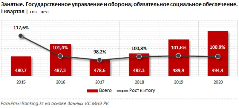 Занятость в сфере государственного управления, обороны и обязательного соцобеспечения за I квартал 2020 года Занятость в сфере государственного управления, обороны и обязательного соцобеспечения за I квартал 2020 года, фото - Новости Zakon.kz от 26.06.2020 10:41