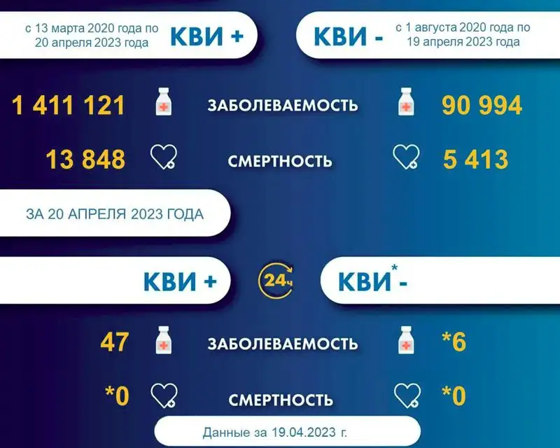 53 новых случая заражения коронавирусом выявили в Казахстане, фото - Новости Zakon.kz от 21.04.2023 08:13