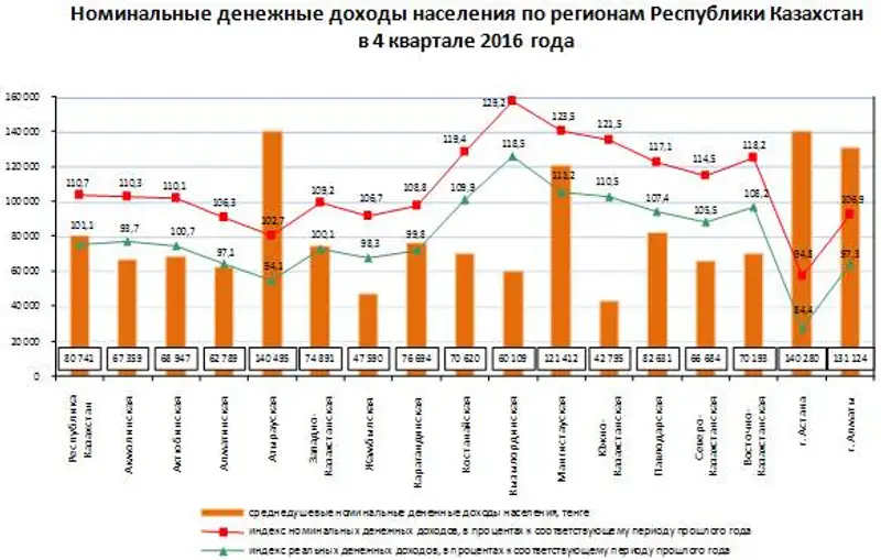 В 4 квартале 2016 года среднедушевые номинальные денежные доходы населения составили 80 741 тенге