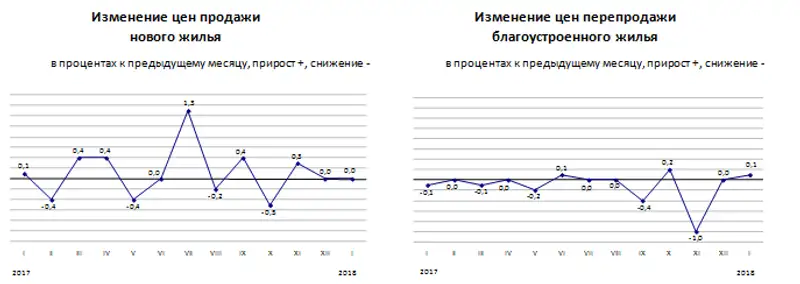 Изменение цен на рынке жилья в январе 2018 года