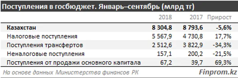 , фото - Новости Zakon.kz от 12.11.2018 11:27