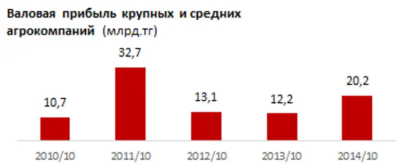 Крупный и средний бизнес, задействованный в АПК, в полтора раза увеличил валовую прибыль