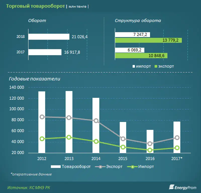 В Казахстане значительно выросли экспорт и импорт, фото - Новости Zakon.kz от 18.05.2018 10:27