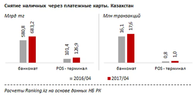 Снятие наличных через платежные карты за апрель 2017 года