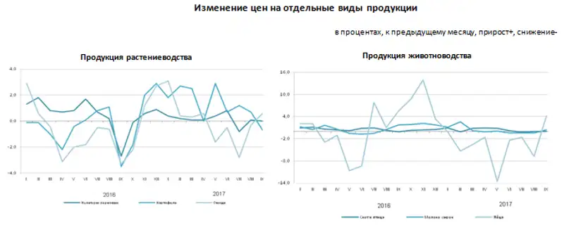 Цены производителей на продукцию сельского хозяйства за девять месяцев 2017 года повысились на 1%