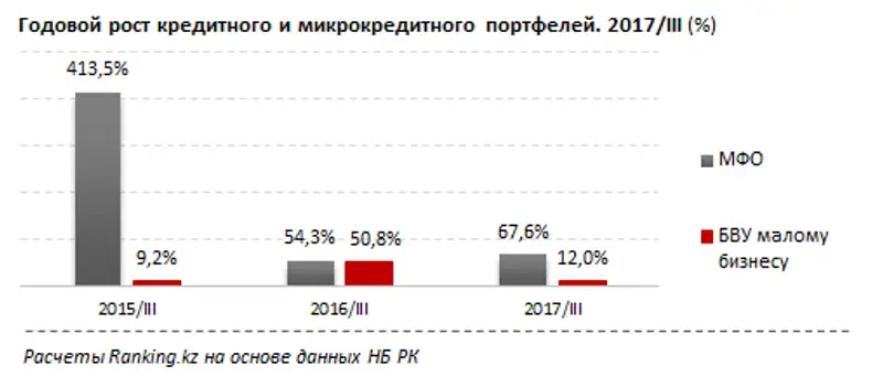 Микрокредиты МФО РК за 3 квартал 2017 года