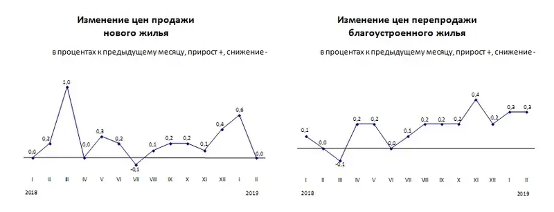Изменение цен на рынке жилья в феврале 2019 года