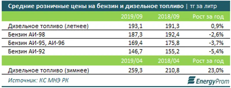 Объёмы производства бензина и дизельного топлива за год выросли на 13% и 9% соответственно