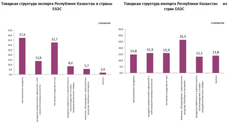 О взаимной торговле Республики Казахстан со странами ЕАЭС в январе-сентябре 2018 года