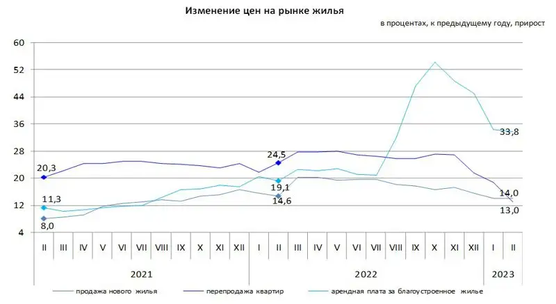 изменение цен на рынке жилья , фото - Новости Zakon.kz от 09.03.2023 13:15