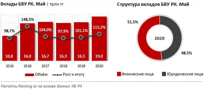 Вклады в БВУ РК выросли на 15% и достигли 19 триллионов тенге