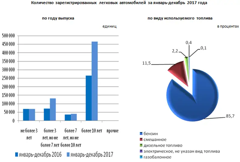 За январь-декабрь 2017 года в Республике Казахстан зарегистрировано 703933 легковых автомобилей