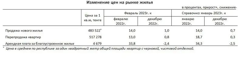 изменение цен на рынке жилья , фото - Новости Zakon.kz от 09.03.2023 13:15