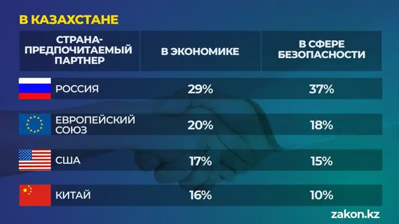 опрос казахстанцев предпочтений держав в области экономических отношений и безопасности, фото - Новости Zakon.kz от 16.01.2023 14:23