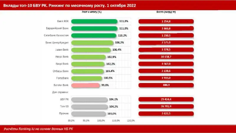 Bank RBK стал лидером по темпам роста депозитов, фото - Новости Zakon.kz от 16.11.2022 11:53