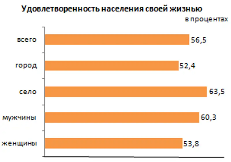 Качество жизни населения в Казахстане в 2017 году