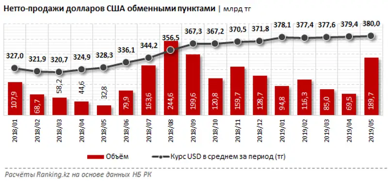 Нетто-продажи долларов США обменными пунктами за январь–май 2019 года
