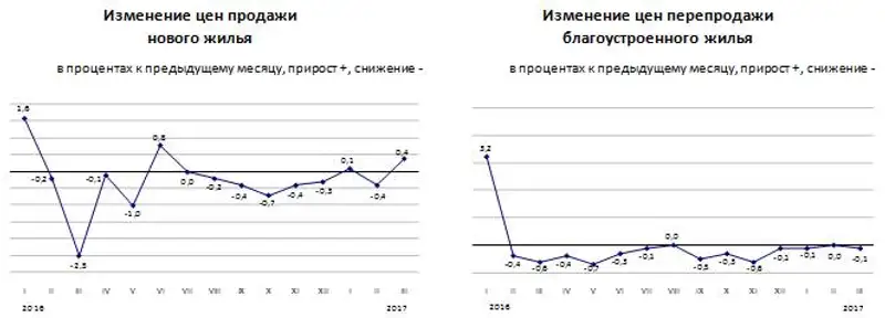 Изменение цен на рынке жилья в марте 2017 года