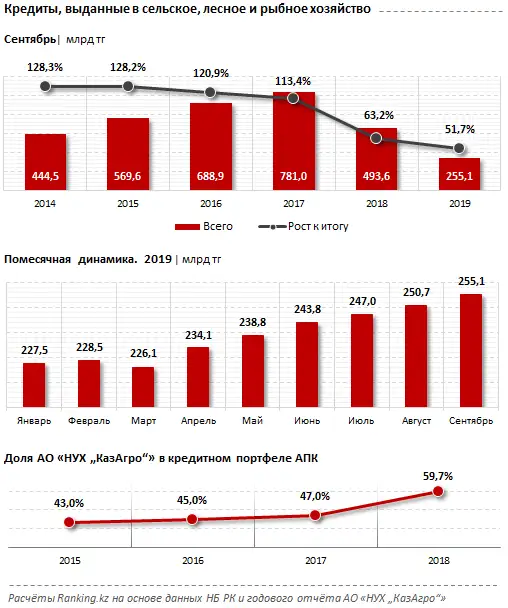 Кредитование сельского хозяйства за сентябрь 2019 года, фото - Новости Zakon.kz от 29.11.2019 10:09