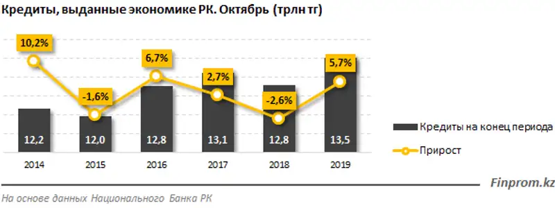 Оздоровление банковского сектора РК оказалось результативным Оздоровление банковского сектора РК оказалось результативным, фото - Новости Zakon.kz от 30.12.2019 12:51