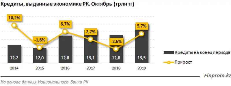 Оздоровление банковского сектора РК оказалось результативным, фото - Новости Zakon.kz от 30.12.2019 12:51