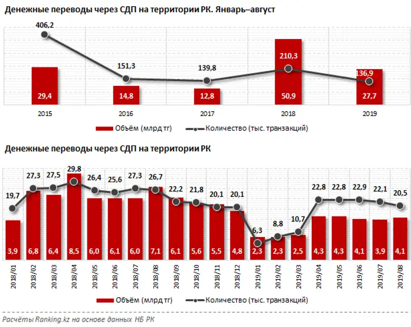 Денежные переводы через СДП на территории РК за январь–август 2019 года