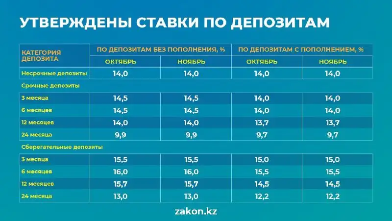 ставки по депозитам физлиц на октябрь и ноябрь, фото - Новости Zakon.kz от 03.10.2022 17:29