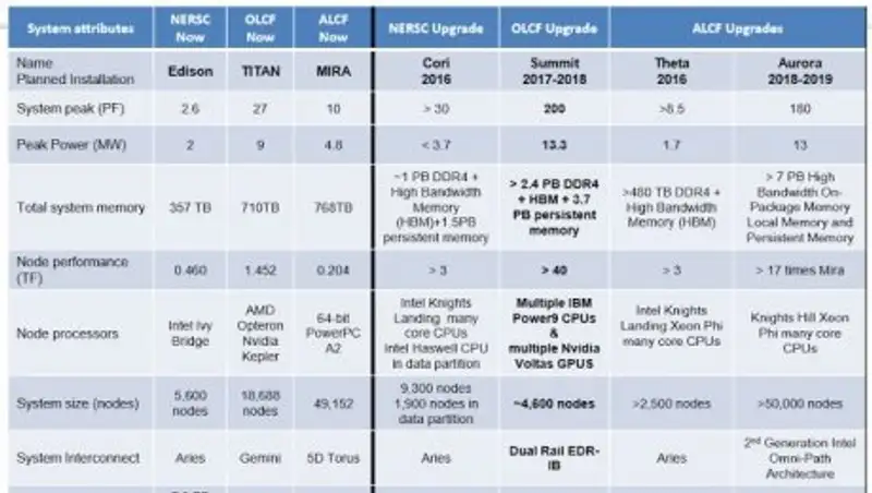 Компания IBM планирует построить к 2018 году новый суперкомпьютер