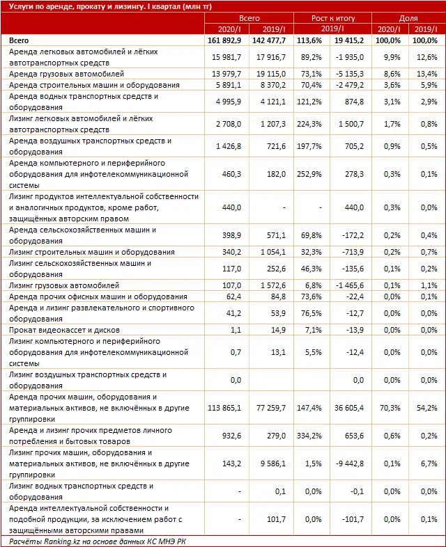 Услуги по аренде, прокату и лизингу за I квартал 2020 года, фото - Новости Zakon.kz от 04.06.2020 10:06