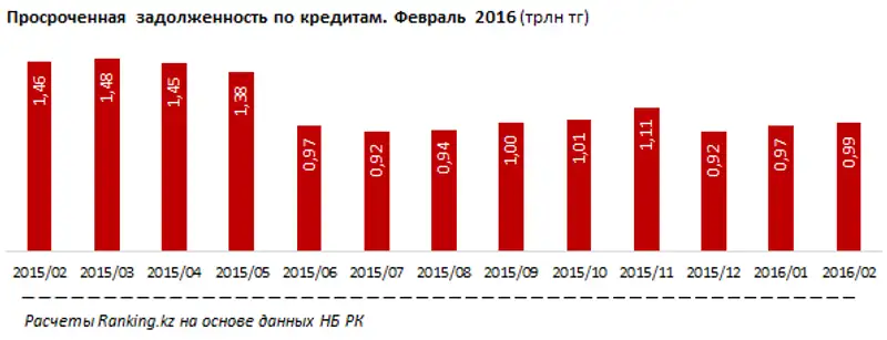 Просроченная задолженность. БВУ РК. Февраль 2016 года