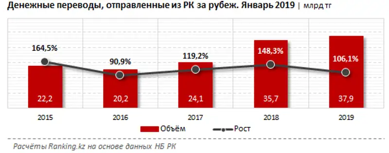 Денежные переводы, отправленные из РК за рубеж за январь 2019 года